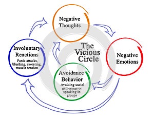 Circle of negative thoughts