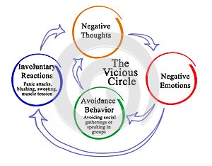 Circle of negative thoughts photo
