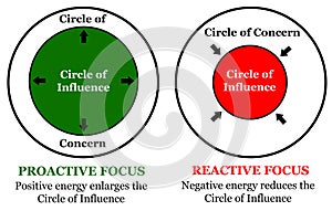 Circle influence concern photo