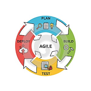 The Agile software development process with four stages: Plan,