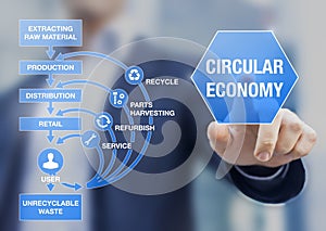 Circular economy business model for sustainable development system, decreasing natural resources needs and waste, recycle, reuse,