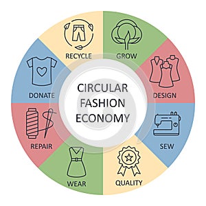 Circular economy fashion banner icons. Editable stroke colored infographic. Grow sew wear repair donate. Compost quality eco-