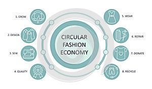 Circular economy fashion banner icons. Editable stroke green infographic. Compost quality eco friendly. Grow sew wear repair pass