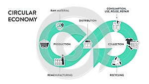 Circular Economy infographic diagram 6 steps to analyse such as manufacturing, packaging and distribution, user, end of life,