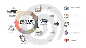 Circular Economy infographic diagram has 6 steps to analyse such as manufacturing, packaging and distribution, user, end of life,