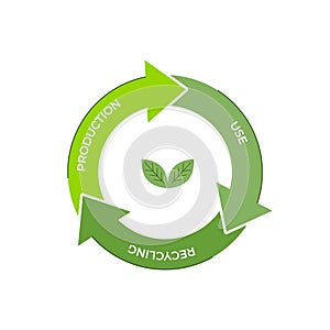 Circular economy infographic symbol with arrows production use recycling text and green leaves. Sustainable business model