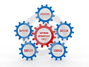 Circular flow chart of life cycle of software development process