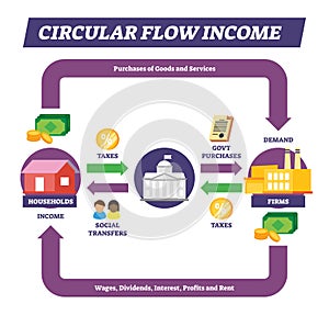 Circular flow income vector illustration. Labeled money explanation scheme.