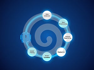 Machine learning model development process with data collection and deployment