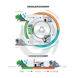 Circular and Linear Economy