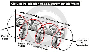 Circular Polarization of an Electromagnetic Light Wave