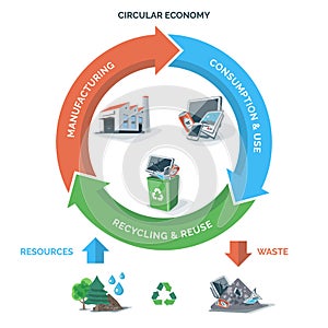 Circular Recycling Economy photo
