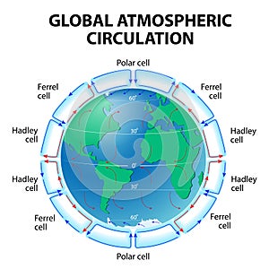 Circulación de atmósfera 