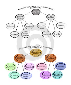 Classification of Sampling Methods in Qualitative Research