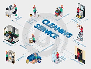 Cleaning Service Isometric Flowchart