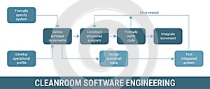 Cleanroom software engineering development methodology, detailed framework process scheme