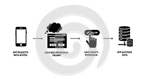Mobile App Data Access Permission Process Flow