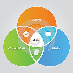 Client relationship business concept of communication with customer three circle overlap