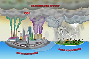 Climate change, carbon emission, greenhouse effect, rich countriesâ€™ moral resposibility, rich country- poor country concept