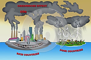 Climate change, carbon emission, greenhouse effect, rich countriesâ€™ moral resposibility, rich country-poor country concept