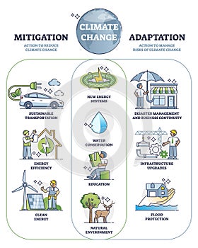 Climate change mitigation and adaptation actions for future outline diagram