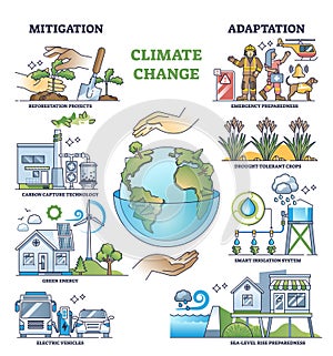 Climate change mitigation and effective adaptation strategies outline diagram photo