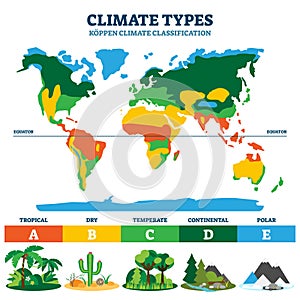 Climate type vector illustration. Labeled classification educational scheme photo