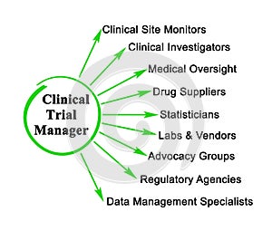 Clinical Trial Manager