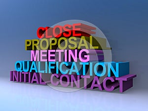 Close proposal meeting qualification initial contact