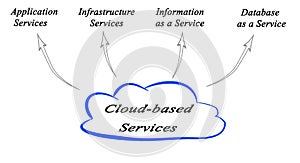 Cloud-based Services