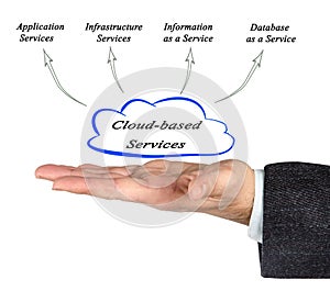 Cloud-based Services