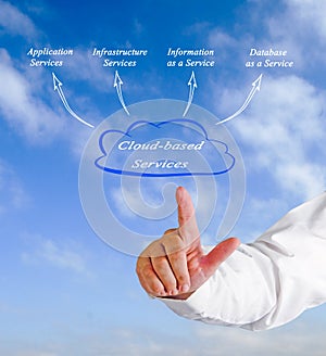 Cloud-based Services