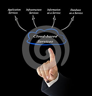 Cloud-based Services