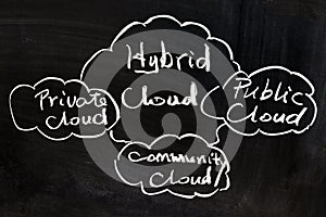 Cloud computing concept