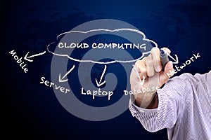 Cloud Computing diagram