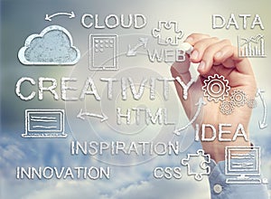 Cloud Computing Diagram with Concepts of Creativity and Innovation