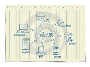 Cloud Computing Doodles