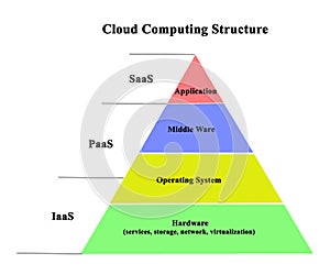 Cloud Computing Levels