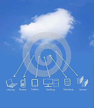 Cloud computing network