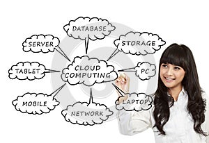 Cloud Computing schema on the whiteboard