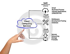 Cloud Computing Services