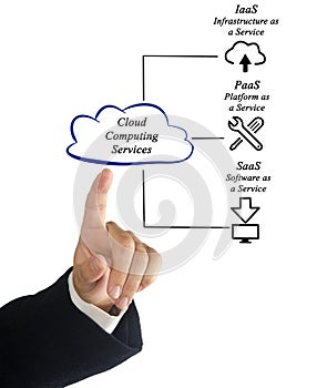 Cloud Computing Services