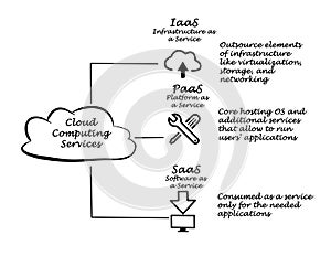 Cloud Computing Services