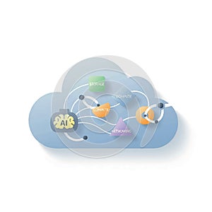 Cloud Computing Services with AI and Networking