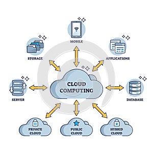 Cloud computing technology with information upload type outline diagram