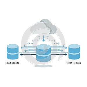 Cloud Database Replication Architecture with Read Replicas for Scalability and Load Balancing