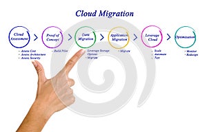 Cloud Migration