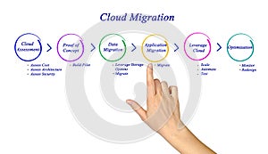 Cloud Migration