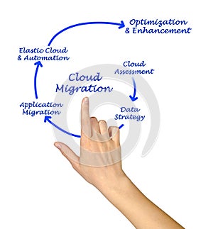 Cloud Migration