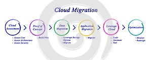 Cloud Migration photo